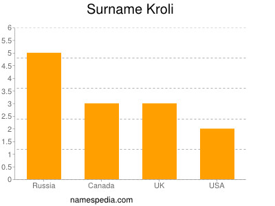 Surname Kroli