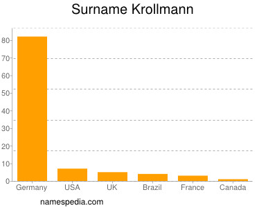 Surname Krollmann