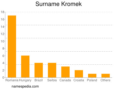 Surname Kromek