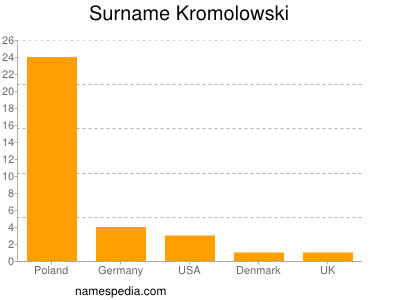 Surname Kromolowski
