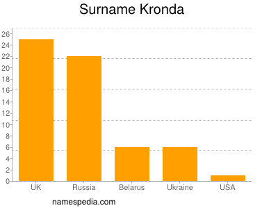 Surname Kronda
