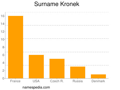 Surname Kronek