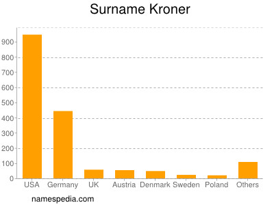 Surname Kroner