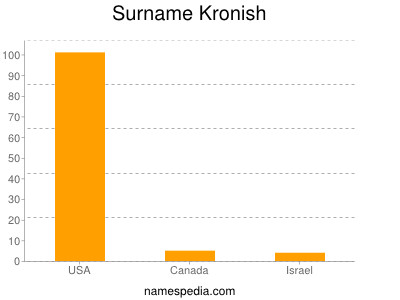 Surname Kronish