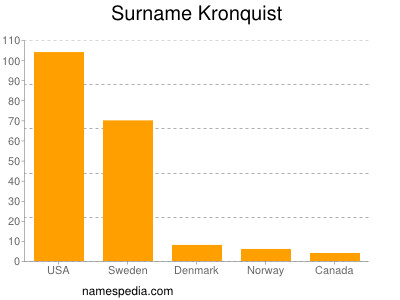 nom Kronquist