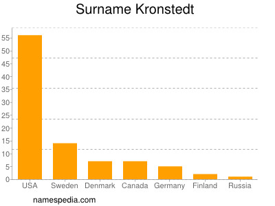 Surname Kronstedt
