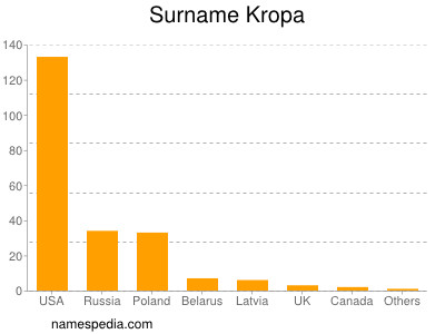 Surname Kropa