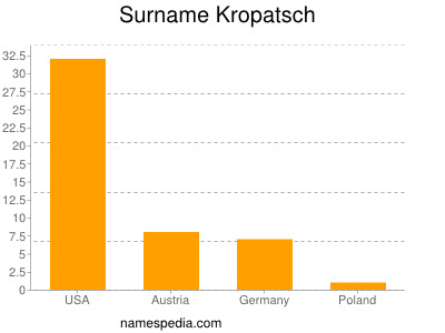Surname Kropatsch