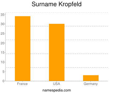Surname Kropfeld