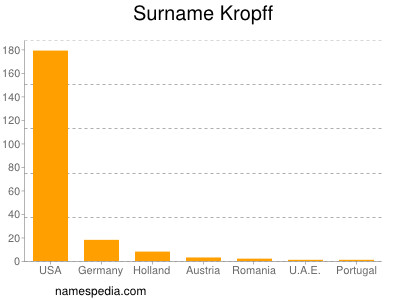 Surname Kropff