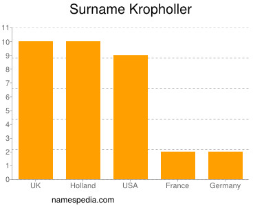 Surname Kropholler