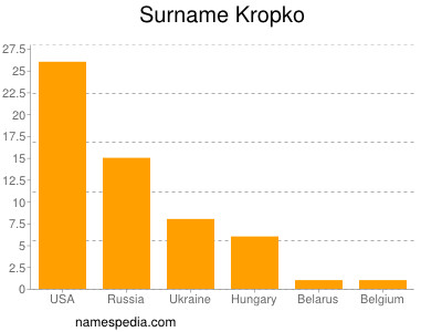 Familiennamen Kropko
