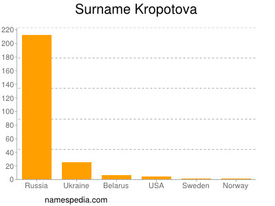 Surname Kropotova