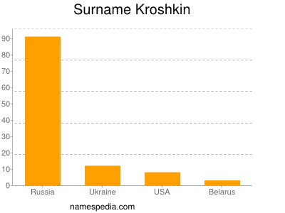 Surname Kroshkin