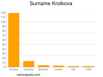 Surname Krotkova
