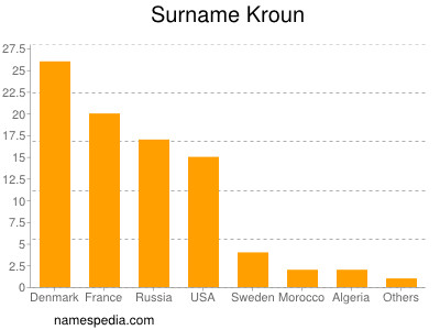 Surname Kroun