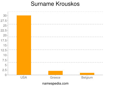 Surname Krouskos