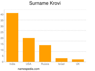 Surname Krovi