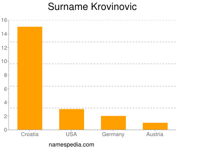 Surname Krovinovic