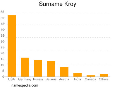 Surname Kroy