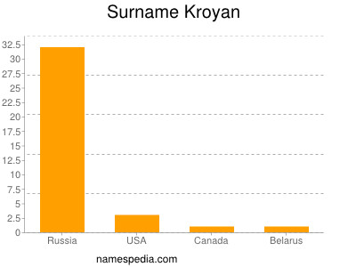 Surname Kroyan