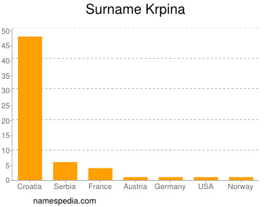 Surname Krpina
