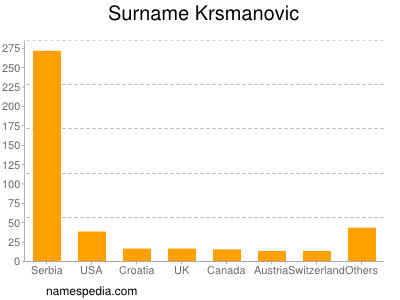 Surname Krsmanovic