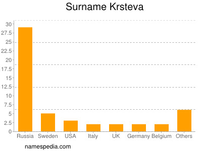 Surname Krsteva