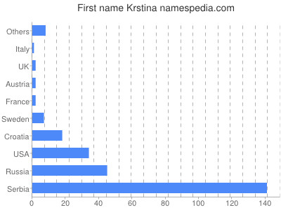 Given name Krstina