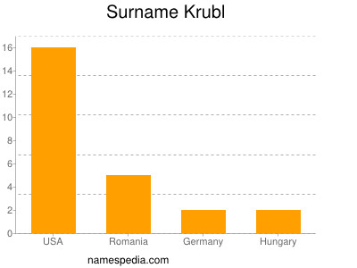 Surname Krubl