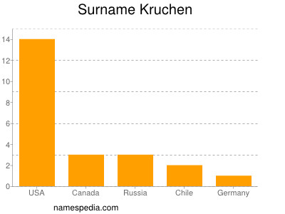Surname Kruchen