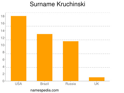 Surname Kruchinski