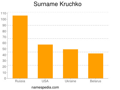 Surname Kruchko