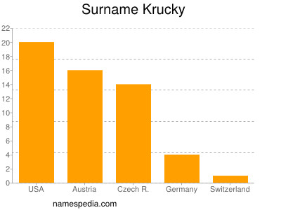 Surname Krucky