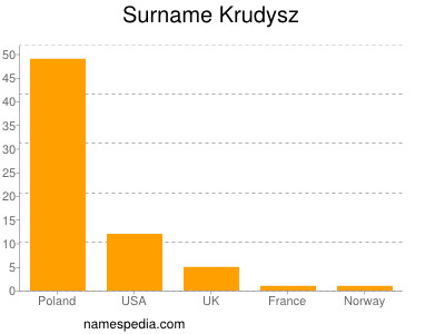 nom Krudysz