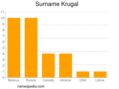 Familiennamen Krugal