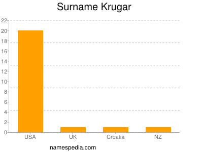 Surname Krugar