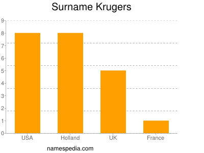 nom Krugers