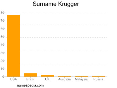Familiennamen Krugger