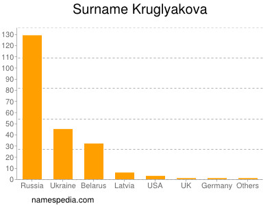 Familiennamen Kruglyakova