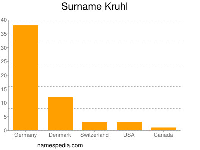 Surname Kruhl