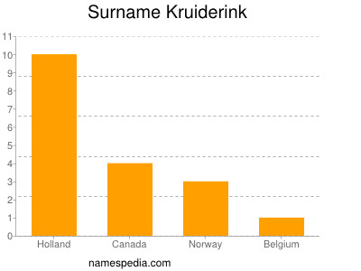Surname Kruiderink