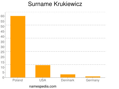 Surname Krukiewicz