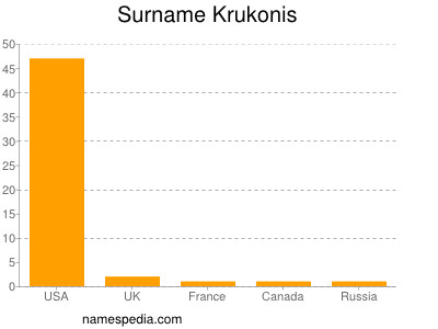 Surname Krukonis