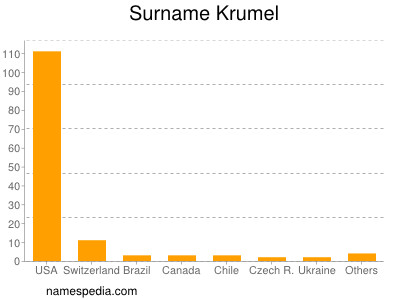 Surname Krumel