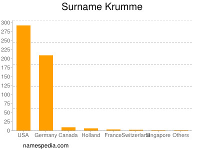 Surname Krumme