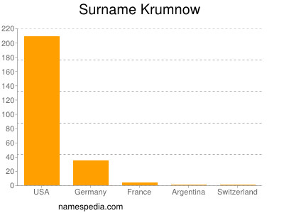 Surname Krumnow
