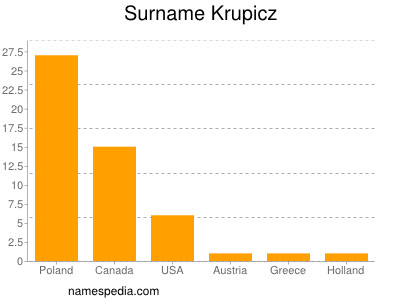 Surname Krupicz