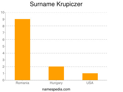 Surname Krupiczer