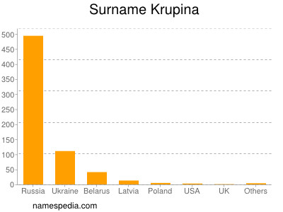 Surname Krupina